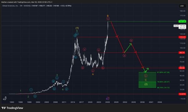 Gilead Sciences (GILD) EW-Analysis