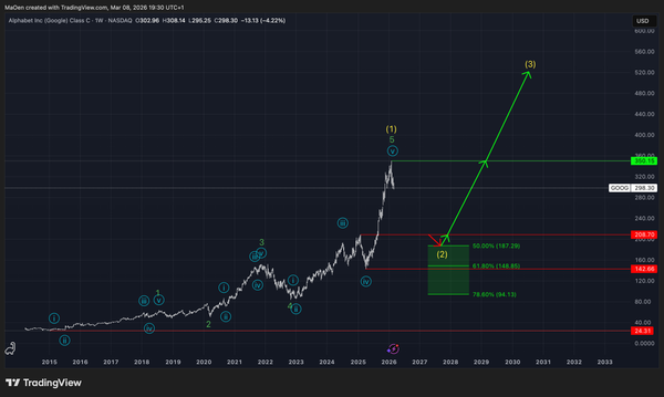 Alphabet Inc. (Google) (GOOG) EW-Analysis