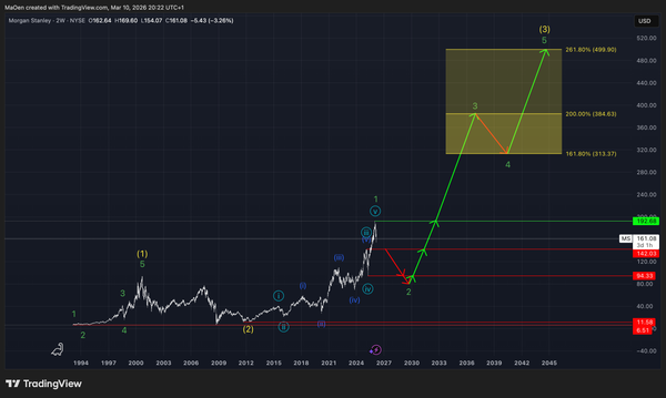 Morgan Stanley (MS) EW-Analysis