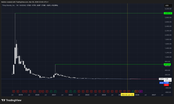 Tilray brands (TLRY) EW-Analysis