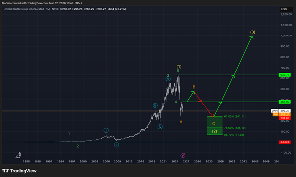 UnitedHealth Group (UNH) EW-Analysis
